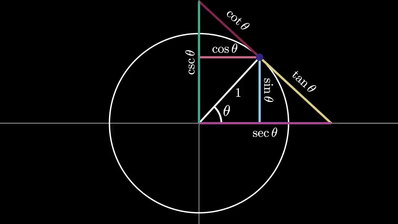 unit circle and trigonometric functions.