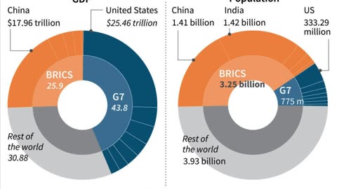 BRICS Trade Bloc Accounts For 37% Of Global Transactions, Surpassing The G7