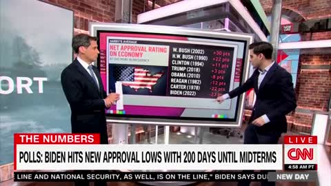 “This Is a Really, Really Bad Number” – CNN Admits Joe Biden Is Most Unpopular President in History