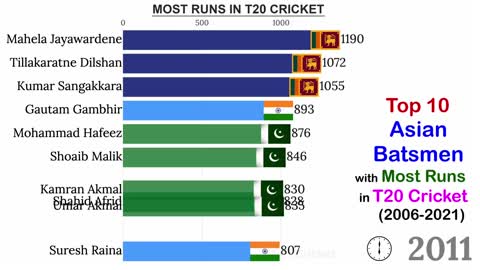 Top 10 Asian Batsmen with Most Runs in T20 Cricket History