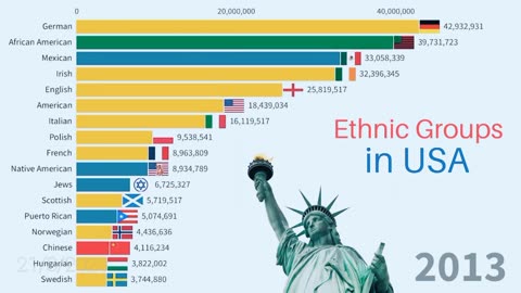Ethnic Groups of the United State 1820-2023 | US Population by Ancestry