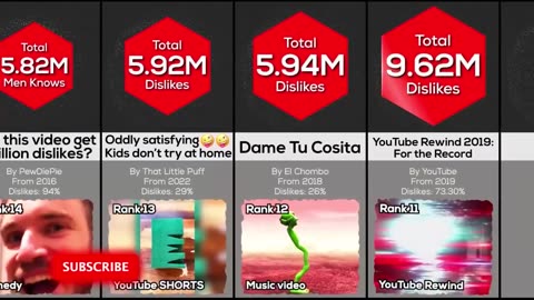 The Most Disliked Videos on the YouTube | Comparison