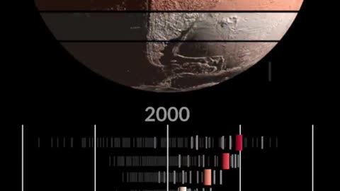 The Rotation Periods of The Planets