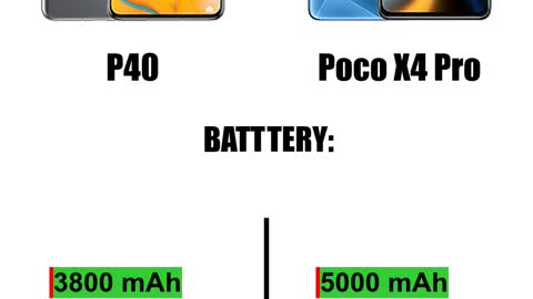 Huawei P40 vs Xiaomi Poco X4 Pro