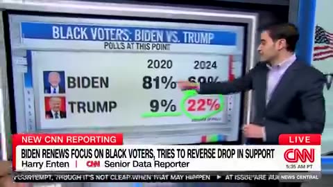 CNN reports that Trump's backing among African American voters has more than doubled,