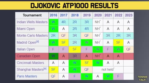 Djokovic withdraw from Canada open (2023)