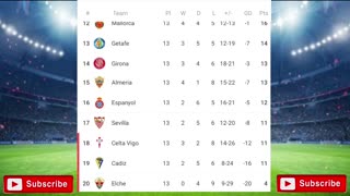 LA LIGA TABLE AND STANDING FOR THE 2022–2023 SEASON IN SPANISH AS OF TODAY