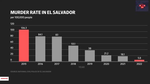 El Salvador’s Anti-Gang Crusade: Hundreds May Be Wrongfully Arrested