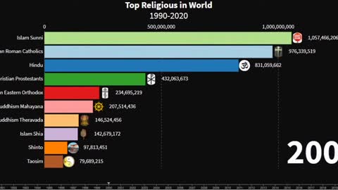Top 10 Powerful Religions In The World new