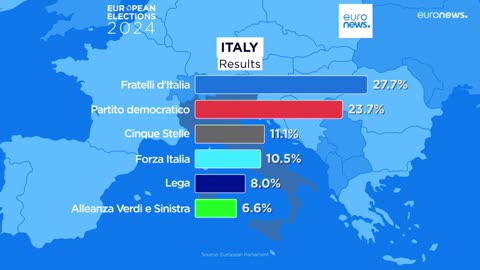 MERDALIA💩 i risultati delle elezioni europee giugno 2024:Merdoni💩 in testa con FdI,PD al secondo posto,delusione M5S affluenza sotto il 50% quindi vincono gli astenuti al voto le elezioni e sono il primo partito in tutta Europa