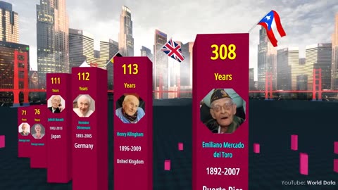 Comparison: OLDEST People in the World History