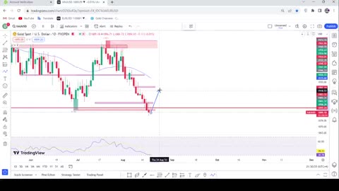 Gold Buy or Sell ? | forex weekly forecast