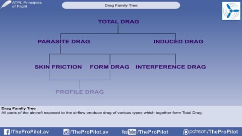 Principles of flight Lesson 6 - Drag - Drag Family Tree