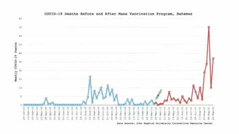 Covid deaths before and after vaccination country by country.