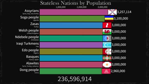 Stateless Nations by Population
