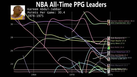 NBA Career Points Per Game Leaders (1946-2022) - Updated