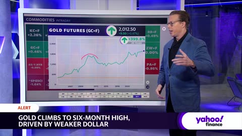 Gold rises to 6-month-high driven by weaker dollar