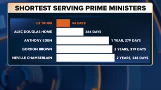 🇬🇧 Liz Truss is the shortest serving PM in British history. 🌍