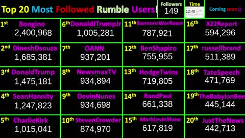 LIVE Most Followed Rumble Accounts! Top 20 creator follower counts! Users @Bongino, Trump, Dinesh +…