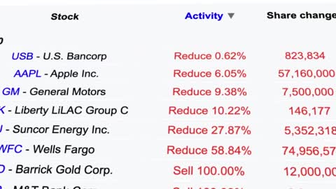 Buffet is change up his portfolio