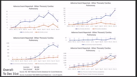 Australia and New Zealand Adverse Events Reports for Covid - 2021 over time - Kim Burgess