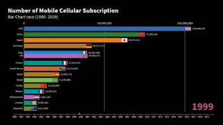 Top Countries by Mobile Cellular Subscription