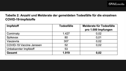 98 % Zusammenhang zwischen Covid-Impfungen und Übersterblichkeit