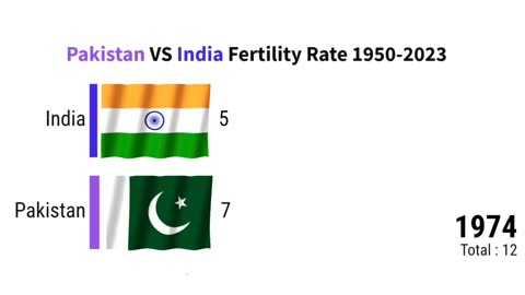 Pakistan VS India Fertility Rate 1950 2023 | ZAHID IQBAL LLC