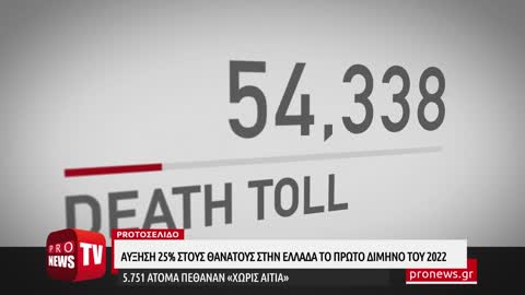 Αύξηση 25% στους θανάτους στην Ελλάδα το πρώτο δίμηνο του 2022 – Μόνη διαφορά με πέρσι, τα εμβόλια