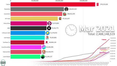 Most Subscribed YouTube Channels Ever 2005 - 2021