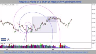 Silver Price Chart Analysis Fibonacci Spiral Example