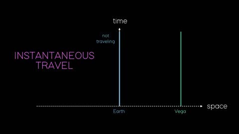 Exploring Time Paradoxes: The Consequences of Faster-Than-Light Travel