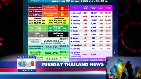 Thailand & Pattaya News, from Fabulous 103fm (22 March 2022)