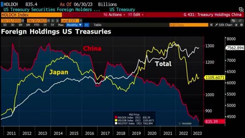 As you can see in this chart, China is steadily reducing the number of its US Treasury bonds