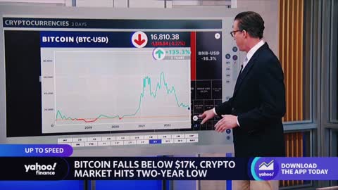 Crypto sell-off extends as bitcoin falls below $17,000