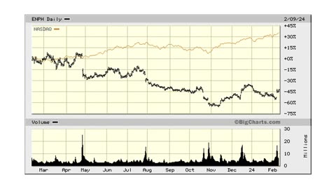 The Market This Week - Feb 12, 2024