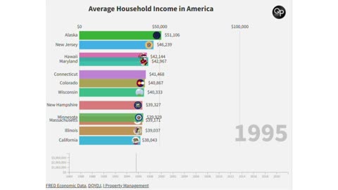 How has the Average Household Income Changed Over the Years?