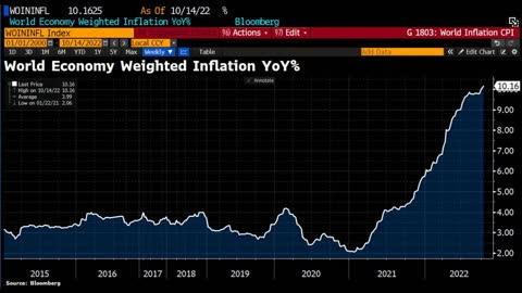 Average 𝗶𝗻𝗳𝗹𝗮𝘁𝗶𝗼𝗻 in the world now 𝟭𝟬.𝟮%, the first double-digit increase since statistics began.