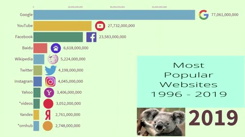 Most Popular Websites 1996 - 2019