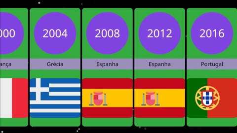 Paises Campeões da Europa | Eurocup Champion Countries