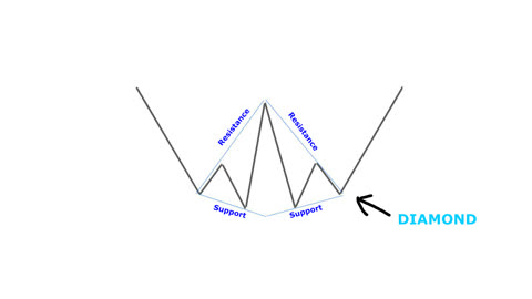 How to Trade the Diamond Pattern