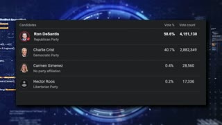 Democrats Prove They're Funding Losers as Ron DeSantis CRUSHES Charlie Crist