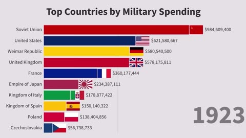 Military Spending by Country | Largest Army Budget | 1870 - 2022