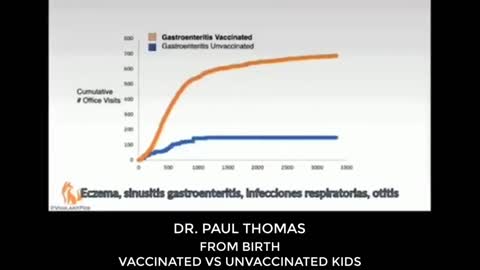 Vaccinated Children Data Vs Unvaccinated Children from birth