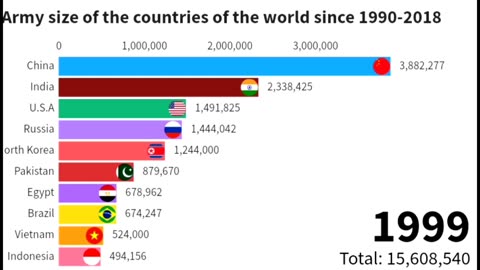 Army size growth since 1990- 2018