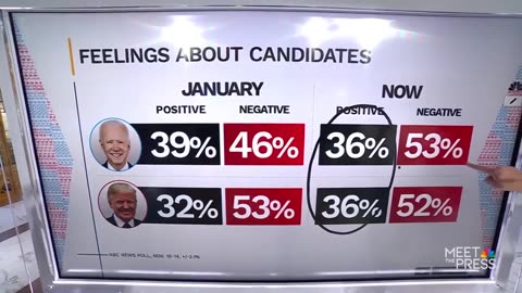 New NBC Poll Shows Trump Besting Biden