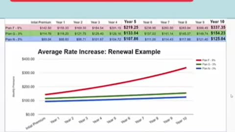 Part 10 of our tutorial series explains how Medicare supplement rate increases happen