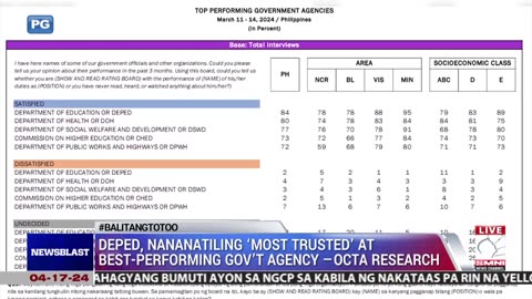 DEPED, nananatiling 'Most Trusted' at Best- Performing Gov't agency —OCTA Research