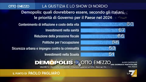 Il sondaggio sulle priorità 2024 degli italiani al Governo di Lady Aspen Giorgia Meloni DOCUMENTARIO non faranno nulla di tutte queste cose perchè non hanno i soldi per farle il governo ovvio la prima priorità è ridurre il costo della vita
