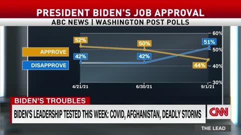 Poll shows Biden’s approval at new low